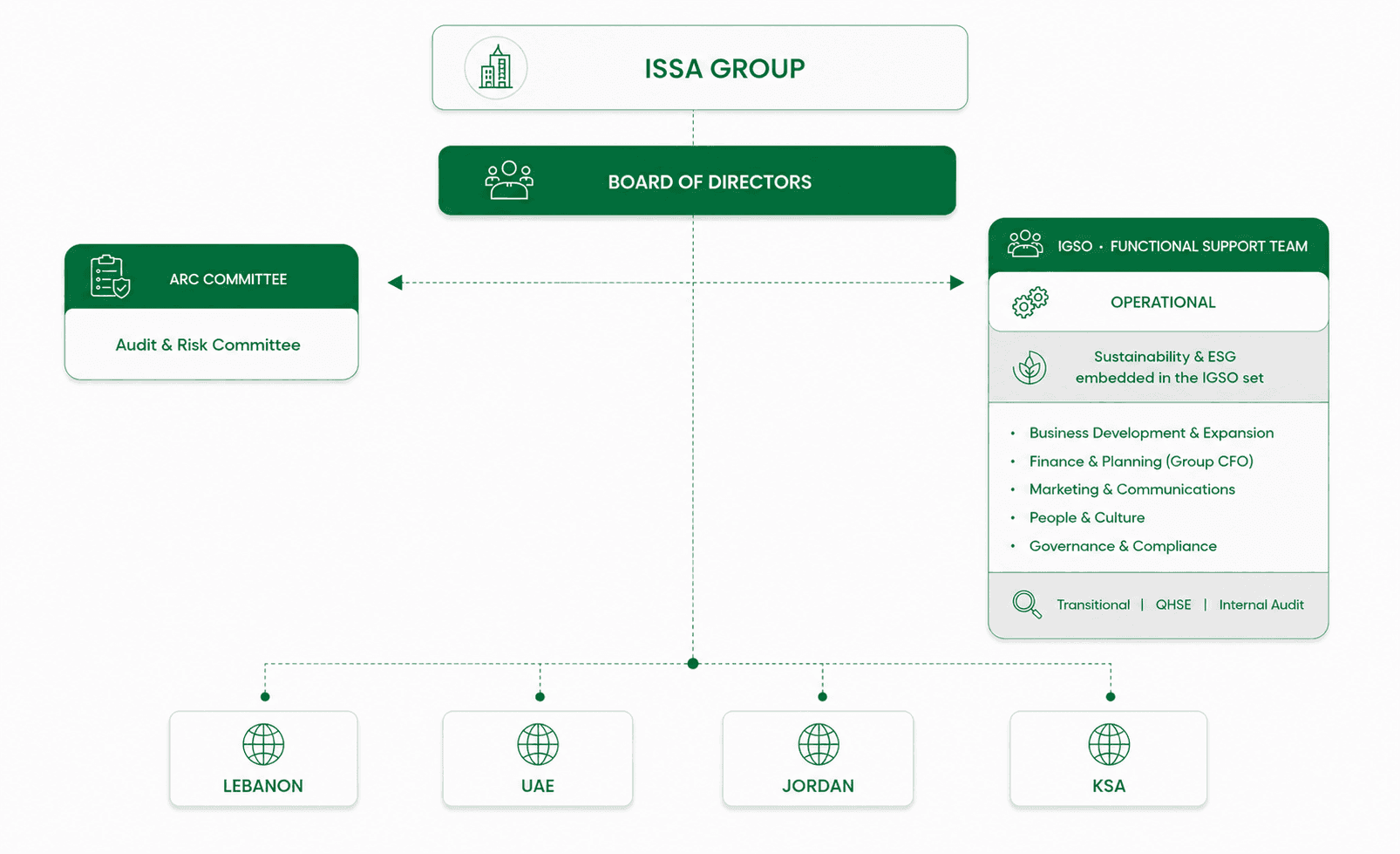 Governance structure — the ISSA Group board, the Audit & Risk Committee, and the IGSO functional support team, above operations in Lebanon, the UAE, Jordan, and Saudi Arabia.